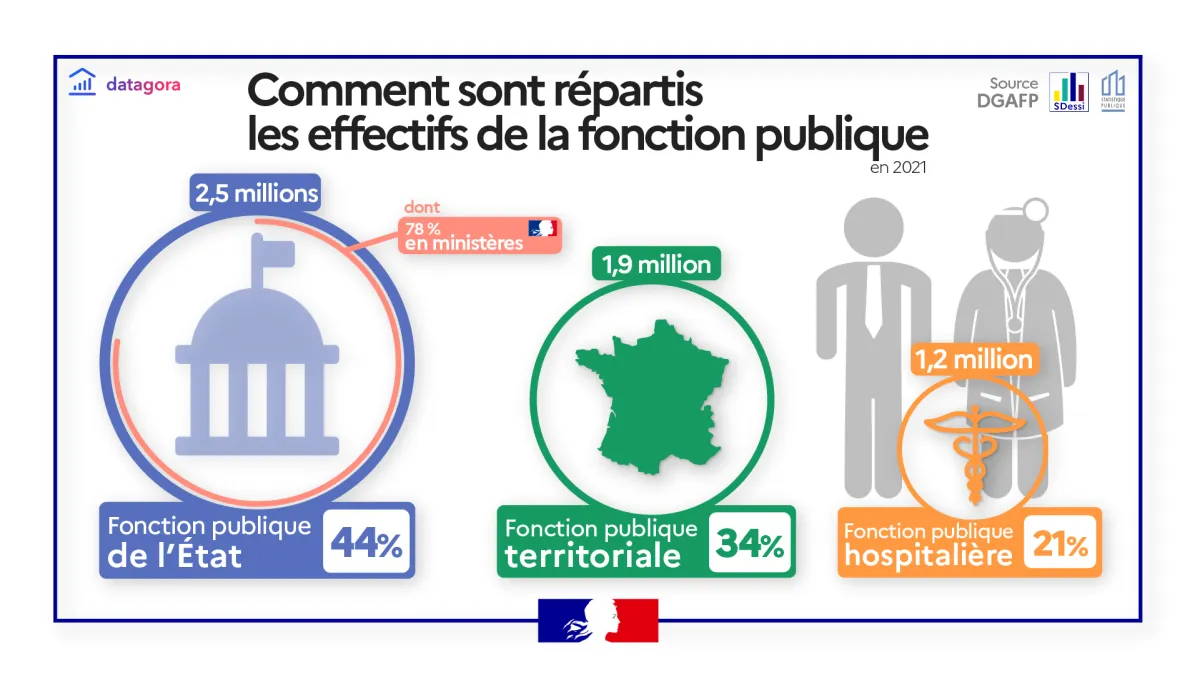 Comment sont répartis les effectifs de la fonction publique en 2021, Source DGAFP