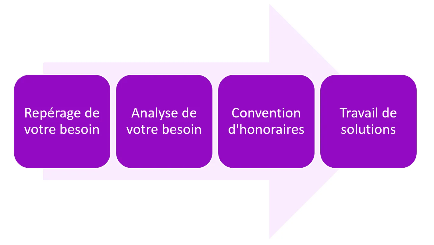 Modalités intervention : repérage de votre besoin, analyse de votre besoin, convention d'honoraires et travail de solutions