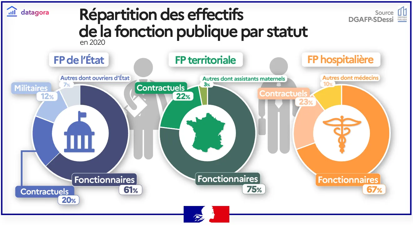 Répartition des effectifs de la fonction publique par statut en 2020, source DGAFP-SDessi